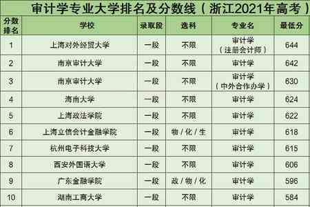 四川审计专业考研大学排名