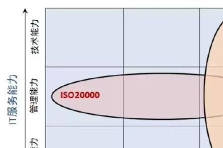 iso高低区别