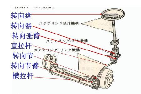 汽车横拉杆连的什么部位