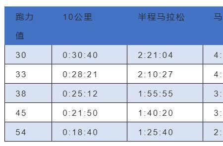 练5000米1000米能提升马拉松成绩吗