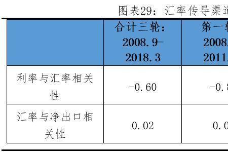 宽货币紧信用怎么理解