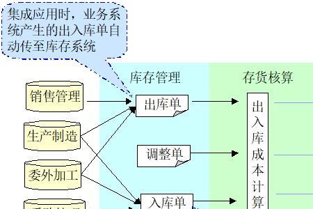 存货和库存的区别