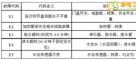 海信洗衣机f22什么故障