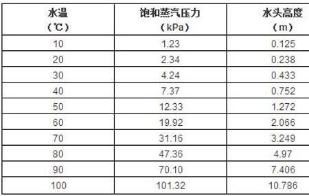 低于饱和压力是什么状态