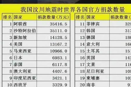 汶川地震捐款最多是什么城市