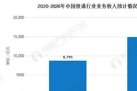 快递行业的主要收入