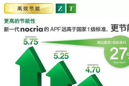 apf 国家一级能效标准