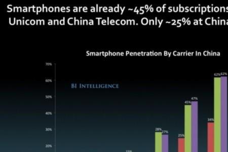 中国苹果手机普及率