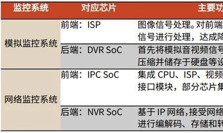 isp芯片和soc芯片区别