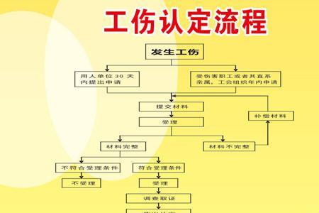 工伤认定复核是什么意思