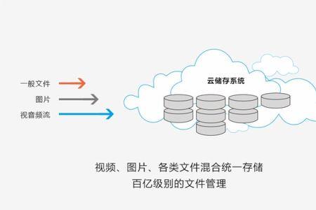 蓝光存储与云存储区别