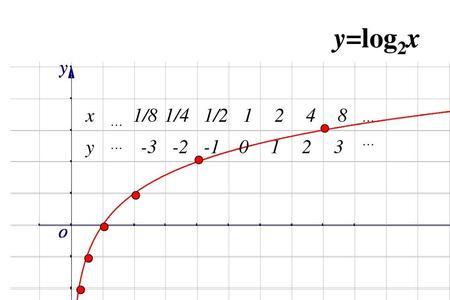 以十为底的对数函数图像