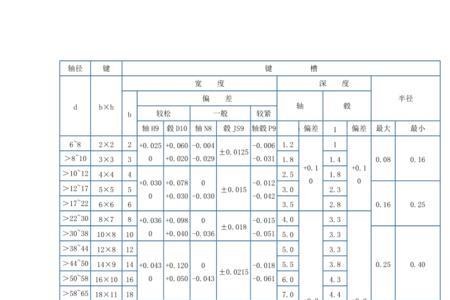 22mm的平键键槽多深