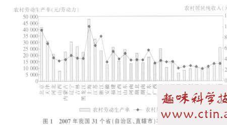 农业劳动生产率例题