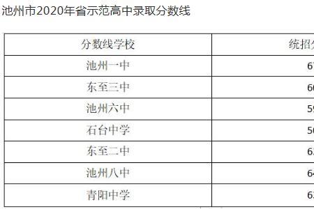 初中考高中各科最低分数是多少