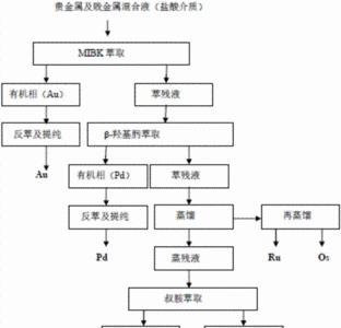 如何提取钯金