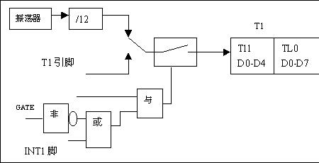 电子计数器工作原理