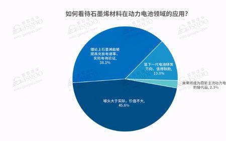 石墨烯电池什么时候能用到汽车