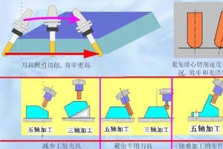 三脚轴好还是五脚轴好