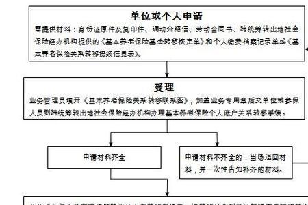 参保单位异地转入什么意思