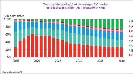 全世界电动汽车成熟的国家