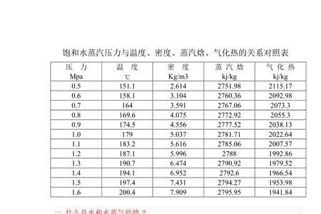 15度水的饱和蒸汽压是多少