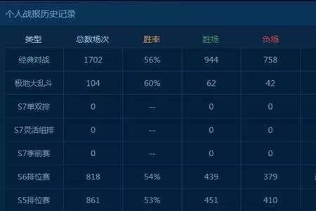 lol新赛季定位最高什么段位