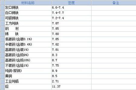 什么材质比铜的密度高