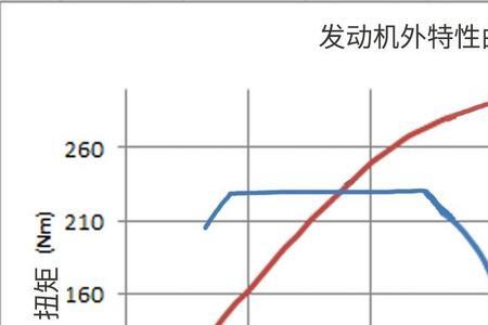 扭矩转速1250到3500转好吗