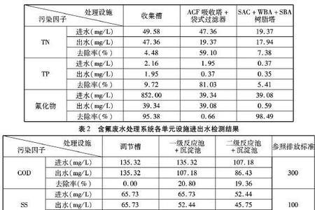 工业污水处理厂氟化物出水标准