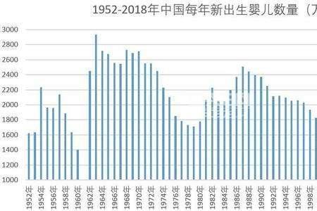 63年出生人口官方数据