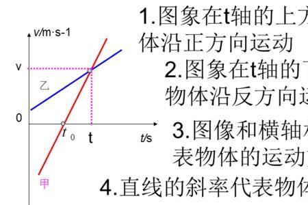 xt图像与vt图像运动方向如何判断