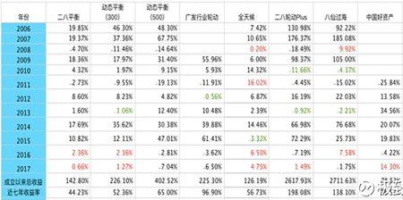 七年翻一倍年化利率多少