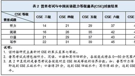 雅思5.5相当于四级多少分