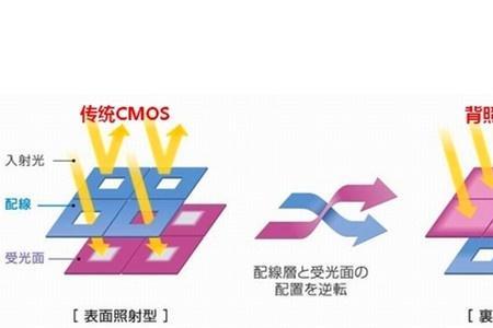 背照式cmos和堆栈式cmos