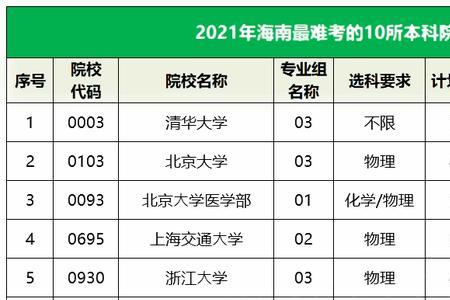 复旦大学单招的条件