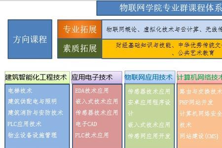 物联网应用技术可以考二建吗