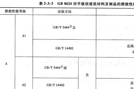 乳胶漆燃烧性能等级