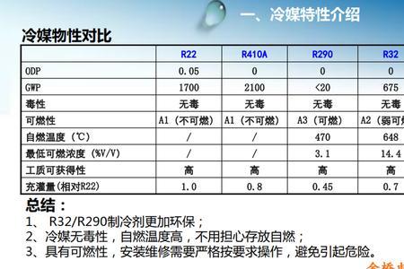 冷媒r32可以和r290混一起吗