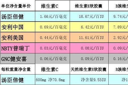 双锐安和汤臣倍健哪个品质好