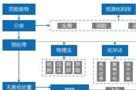 危废处理企业属于什么行业