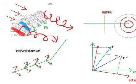 小展弦比和大展弦比区别