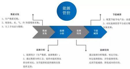 企业能源管理包括哪些