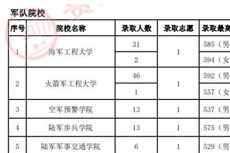 军校通信工程专业毕业后去向