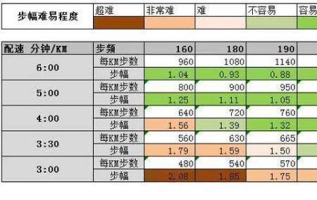 短跑配速多少合适