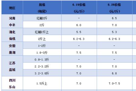 鮰鱼为什么那么便宜