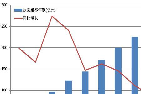 欧莱雅的消费人群