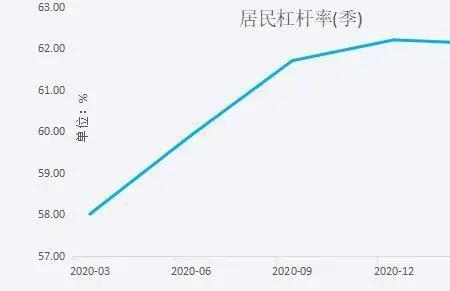 居民杠杆率72%是什么意思