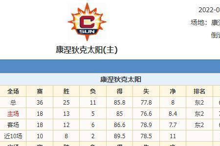 wnba最新比分及积分榜