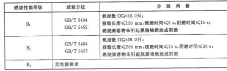 乳胶漆燃烧性能等级划分